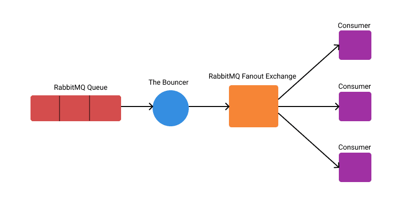Fanning out messages from a RabbitMQ queue to another RabbitMQ server's exchange.